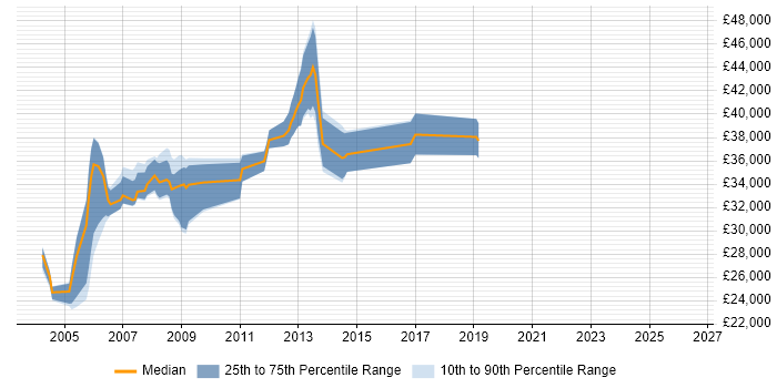 Salary distribution trend for Messaging Administrator job vacancies in the UK excluding London