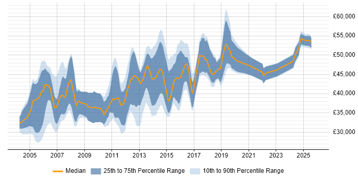Salary distribution trend for Messaging Engineer job vacancies in the UK excluding London