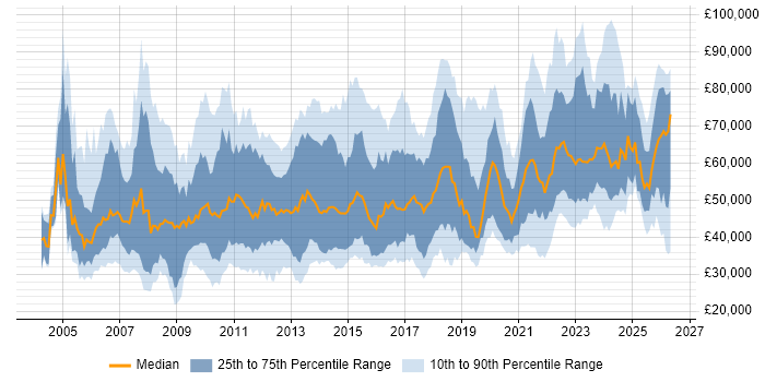 Salary distribution trend for jobs in the UK excluding London citing Metadata