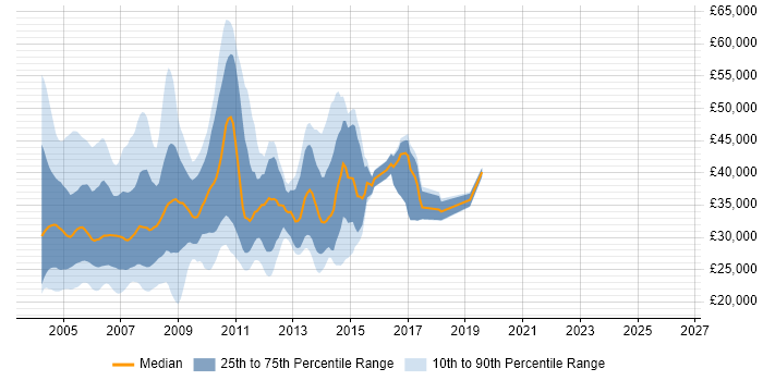 Salary distribution trend for jobs in the UK excluding London citing MetaFrame