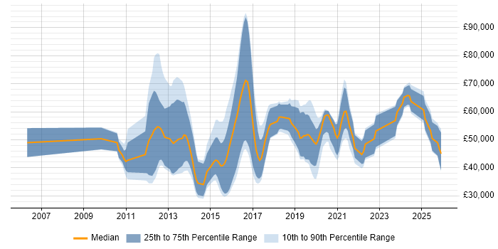 Salary distribution trend for jobs in the UK excluding London citing Metasploit