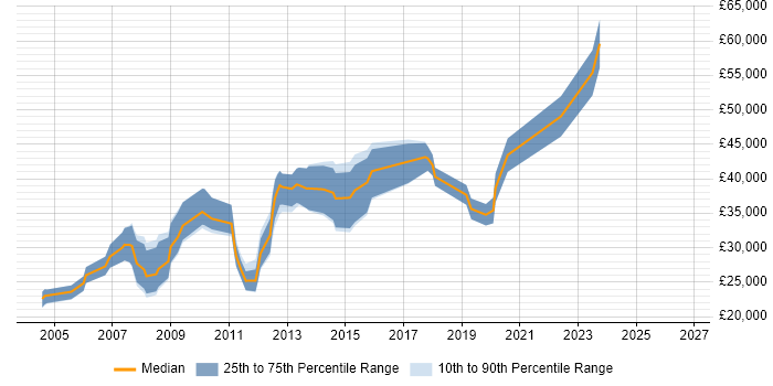 Salary distribution trend for MI Developer job vacancies in the UK excluding London