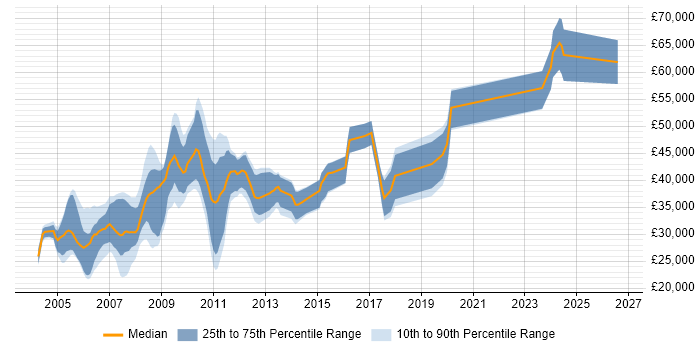 Salary distribution trend for jobs in the UK excluding London citing Micro Focus COBOL