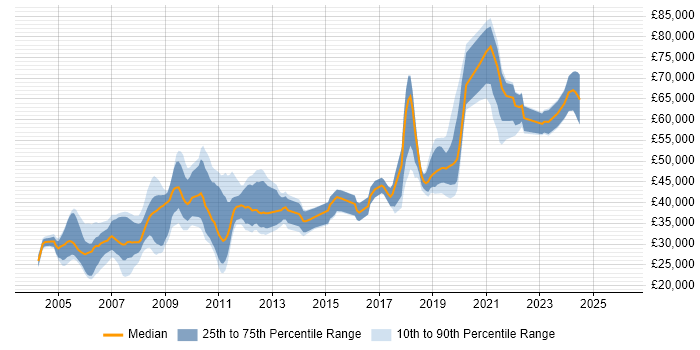 Salary distribution trend for jobs in the UK excluding London citing Micro Focus