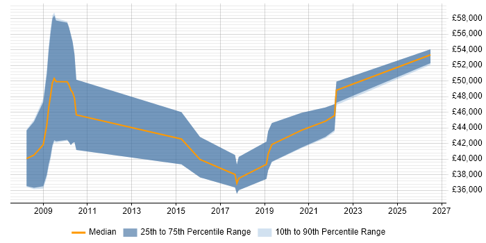 Salary distribution trend for jobs in the UK excluding London citing Microfluidics