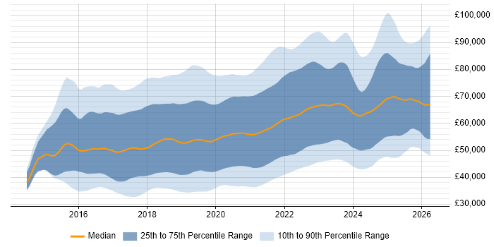 Salary distribution trend for jobs in the UK excluding London citing Microservices