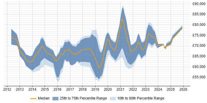 Salary distribution trend for Microsoft 365 Architect job vacancies in the UK excluding London