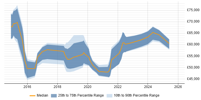 Salary distribution trend for Microsoft 365 Project Manager job vacancies in the UK excluding London