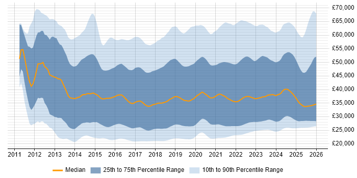 Salary distribution trend for jobs in the UK excluding London citing Microsoft 365