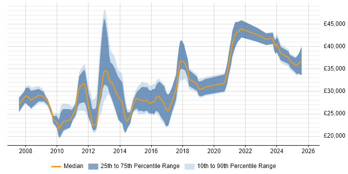 Salary distribution trend for jobs in the UK excluding London citing Microsoft Advertising