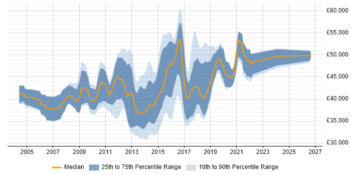 Salary distribution trend for Microsoft BI Developer job vacancies in the UK excluding London