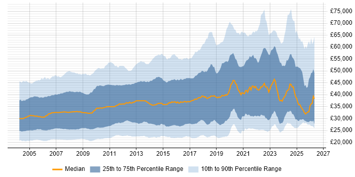 Salary distribution trend for jobs in the UK excluding London citing Microsoft Certification