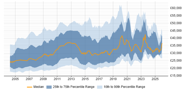 Salary distribution trend for jobs in the UK excluding London citing Microsoft Certified Professional