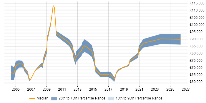 Salary distribution trend for Microsoft Enterprise Architect job vacancies in the UK excluding London