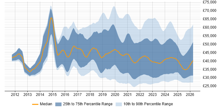 Salary distribution trend for jobs in the UK excluding London citing Microsoft Intune