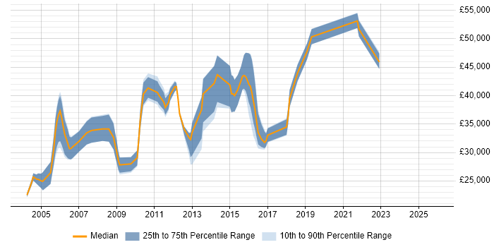 Salary distribution trend for jobs in the UK excluding London citing Microsoft Office Automation