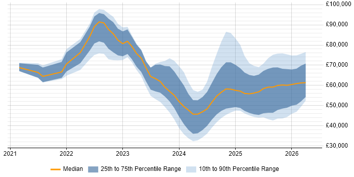 Salary distribution trend for jobs in the UK excluding London citing Microsoft Purview
