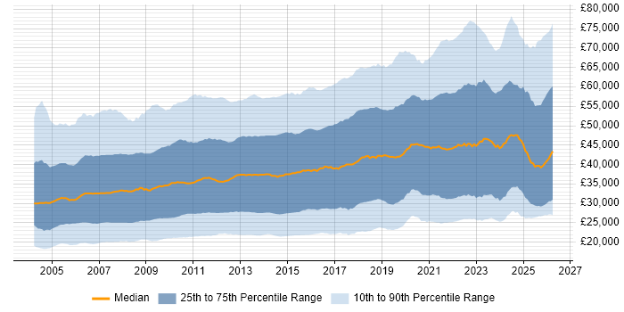 Salary distribution trend for jobs in the UK excluding London citing Microsoft
