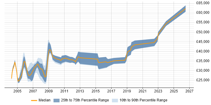 Salary distribution trend for jobs in the UK excluding London citing MicroStation