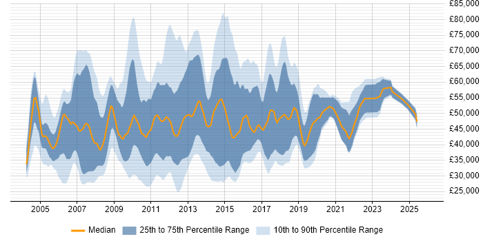 Salary distribution trend for jobs in the UK excluding London citing MicroStrategy