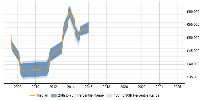 Salary distribution trend for jobs in the UK excluding London citing Microwave Backhaul