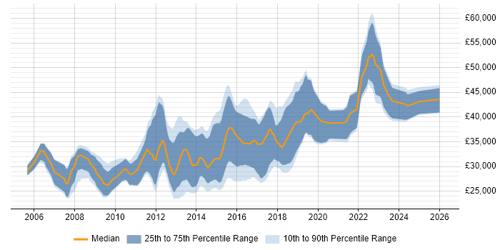 Salary distribution trend for Mid Level C# .NET Developer job vacancies in the UK excluding London