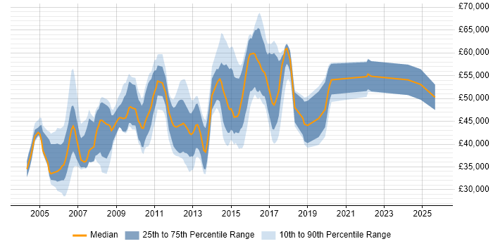 Salary distribution trend for Middleware Developer job vacancies in the UK excluding London
