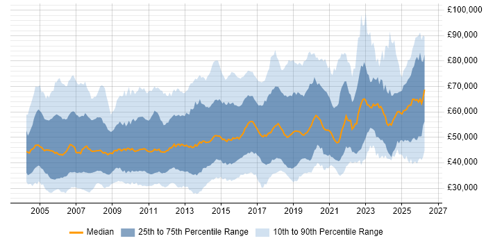 Salary distribution trend for jobs in the UK excluding London citing Middleware