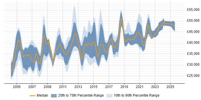 Salary distribution trend for Migration Analyst job vacancies in the UK excluding London