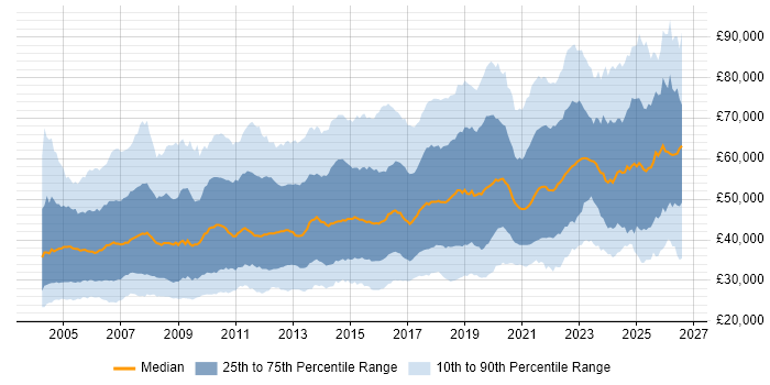 Salary distribution trend for jobs in the UK excluding London citing Migration