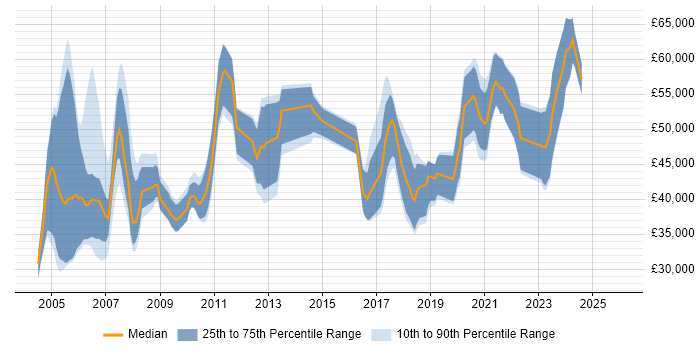 Salary distribution trend for jobs in the UK excluding London citing MIIS