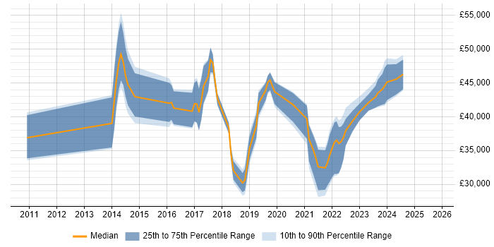 Salary distribution trend for jobs in the UK excluding London citing MikroTik