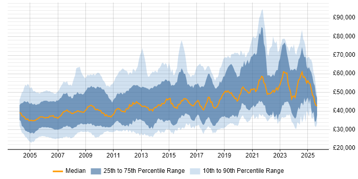 Salary distribution trend for jobs in the UK excluding London citing Military