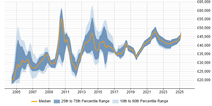Salary distribution trend for jobs in the UK excluding London citing Minitab