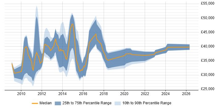 Salary distribution trend for jobs in the UK excluding London citing MIS ActiveH