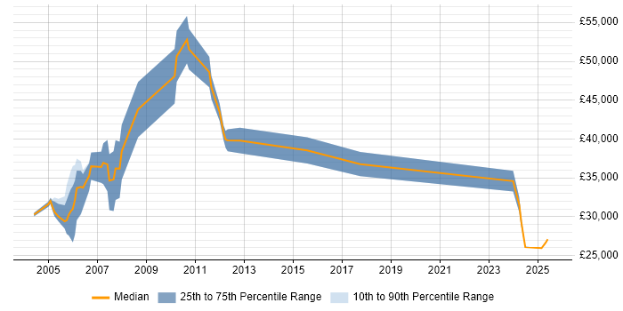 Salary distribution trend for MIS Consultant job vacancies in the UK excluding London Salary distribution trend for MIS Consultant job vacancies in the UK excluding London