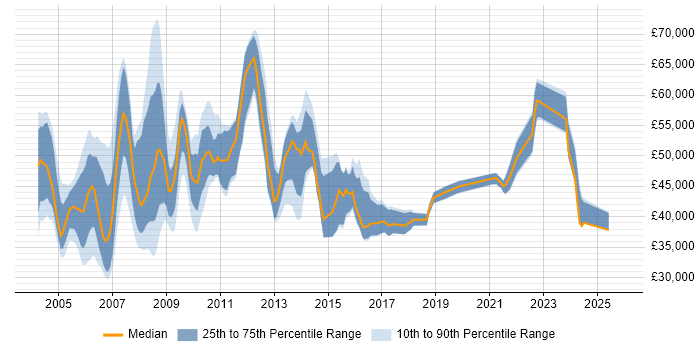Salary distribution trend for MIS Manager job vacancies in the UK excluding London