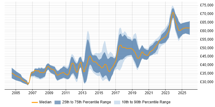 Salary distribution trend for jobs in the UK excluding London citing MISRA C