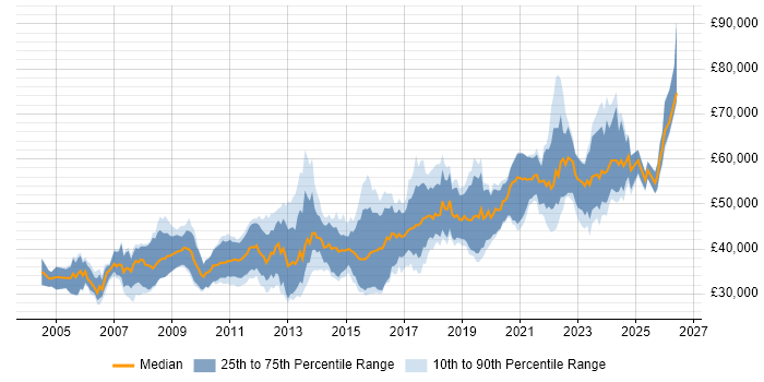 Salary distribution trend for jobs in the UK excluding London citing MISRA