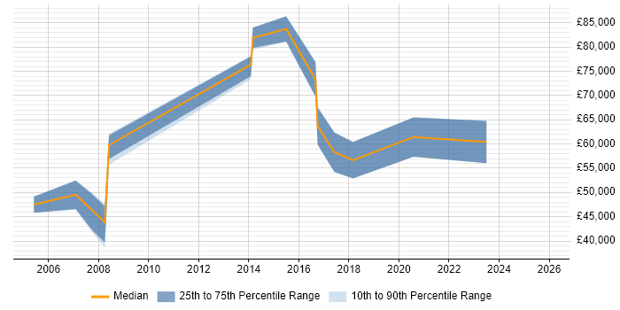 Salary distribution trend for jobs in the UK excluding London citing Misys Equation
