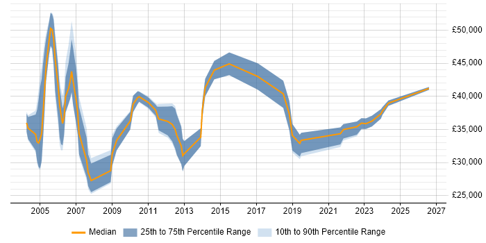 Salary distribution trend for jobs in the UK excluding London citing Misys Midas
