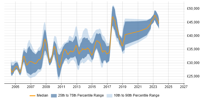 Salary distribution trend for Mitel Engineer job vacancies in the UK excluding London