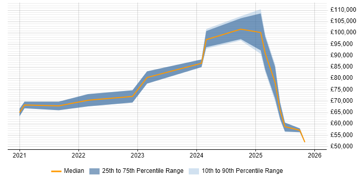 Salary distribution trend for jobs in the UK excluding London citing MLflow