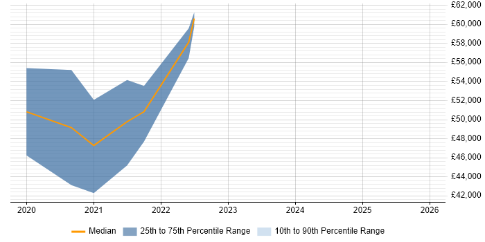 Salary distribution trend for jobs in the UK excluding London citing ML.NET