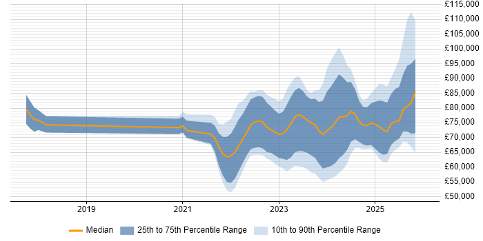 Salary distribution trend for jobs in the UK excluding London citing MLOps