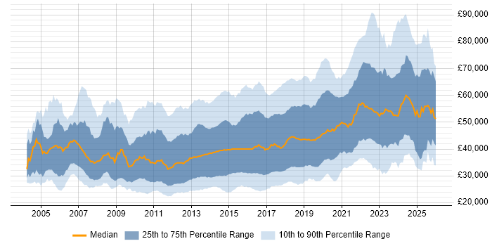 Salary distribution trend for jobs in the UK excluding London citing Mobile App