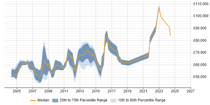 Salary distribution trend for Mobile Architect job vacancies in the UK excluding London