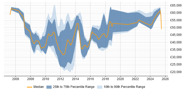 Salary distribution trend for jobs in the UK excluding London citing Mobile Broadband