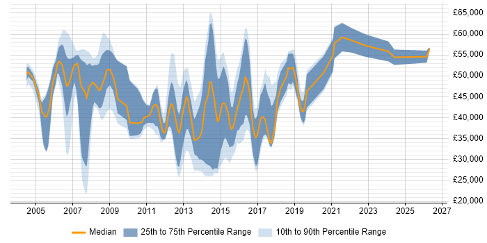 Salary distribution trend for Mobile Designer job vacancies in the UK excluding London