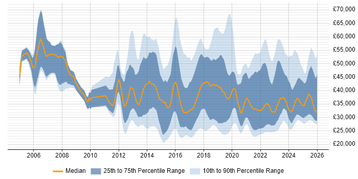 Salary distribution trend for jobs in the UK excluding London citing Mobile Device Management
